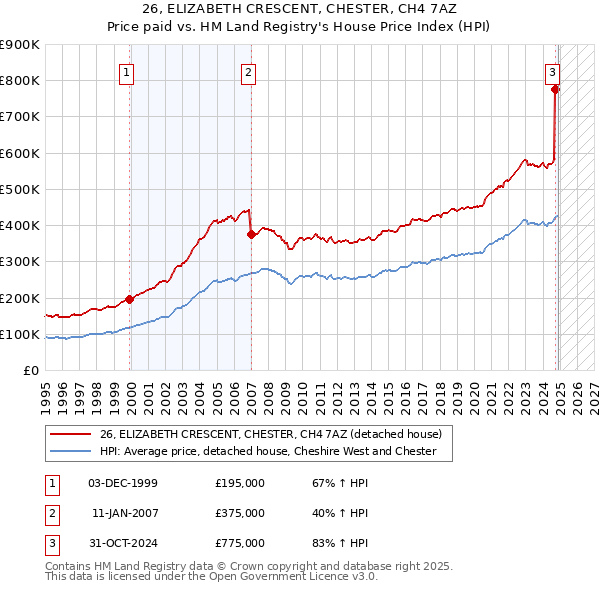 26, ELIZABETH CRESCENT, CHESTER, CH4 7AZ: Price paid vs HM Land Registry's House Price Index