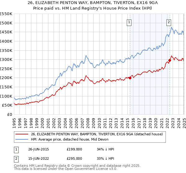 26, ELIZABETH PENTON WAY, BAMPTON, TIVERTON, EX16 9GA: Price paid vs HM Land Registry's House Price Index