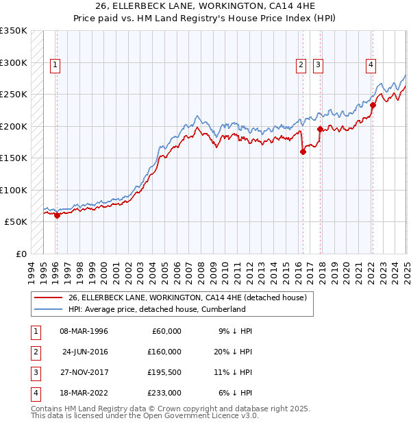 26, ELLERBECK LANE, WORKINGTON, CA14 4HE: Price paid vs HM Land Registry's House Price Index