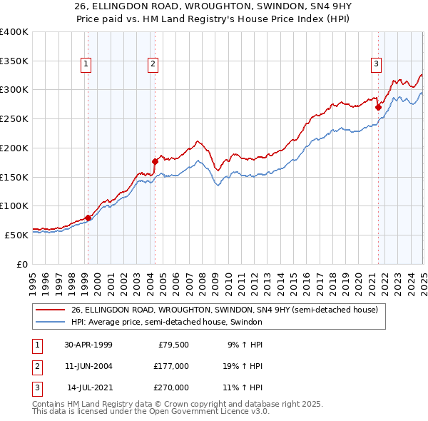 26, ELLINGDON ROAD, WROUGHTON, SWINDON, SN4 9HY: Price paid vs HM Land Registry's House Price Index