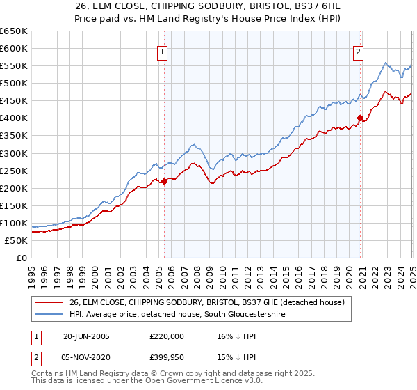 26, ELM CLOSE, CHIPPING SODBURY, BRISTOL, BS37 6HE: Price paid vs HM Land Registry's House Price Index