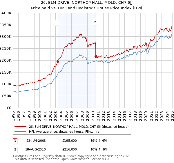 26, ELM DRIVE, NORTHOP HALL, MOLD, CH7 6JJ: Price paid vs HM Land Registry's House Price Index