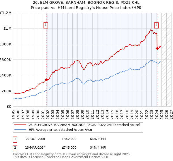 26, ELM GROVE, BARNHAM, BOGNOR REGIS, PO22 0HL: Price paid vs HM Land Registry's House Price Index