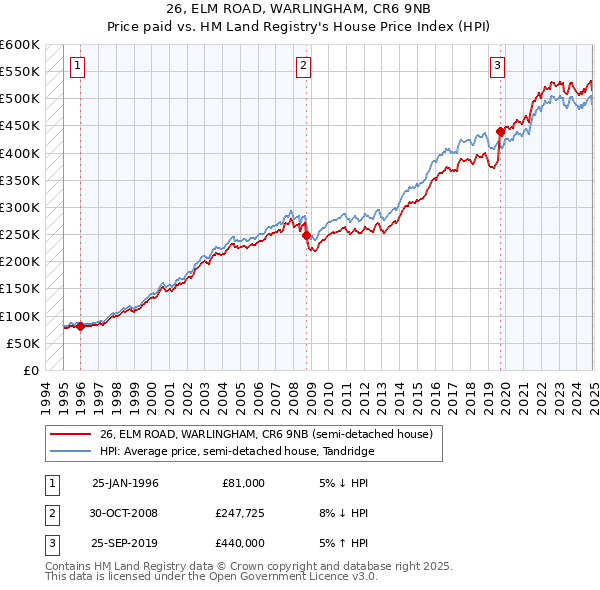 26, ELM ROAD, WARLINGHAM, CR6 9NB: Price paid vs HM Land Registry's House Price Index