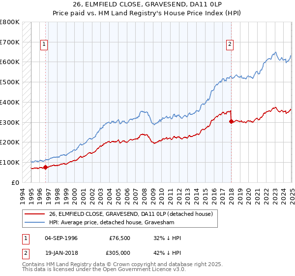 26, ELMFIELD CLOSE, GRAVESEND, DA11 0LP: Price paid vs HM Land Registry's House Price Index