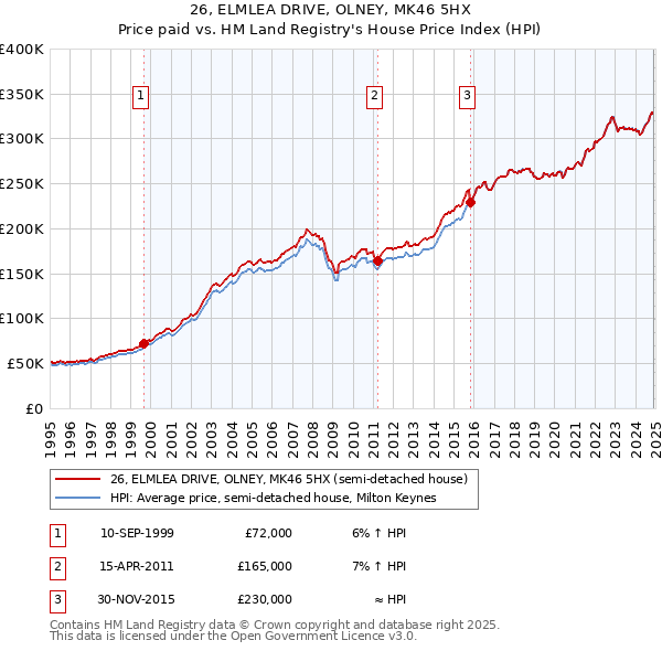 26, ELMLEA DRIVE, OLNEY, MK46 5HX: Price paid vs HM Land Registry's House Price Index