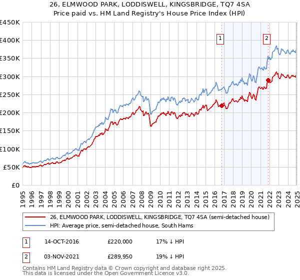 26, ELMWOOD PARK, LODDISWELL, KINGSBRIDGE, TQ7 4SA: Price paid vs HM Land Registry's House Price Index