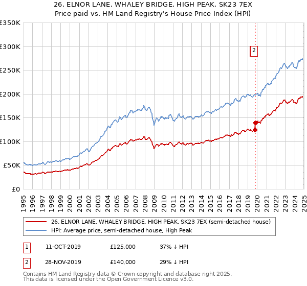 26, ELNOR LANE, WHALEY BRIDGE, HIGH PEAK, SK23 7EX: Price paid vs HM Land Registry's House Price Index