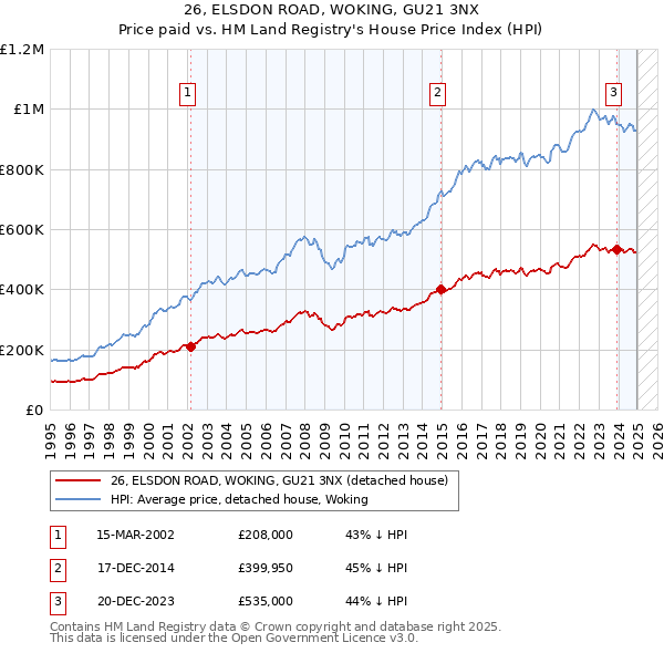 26, ELSDON ROAD, WOKING, GU21 3NX: Price paid vs HM Land Registry's House Price Index