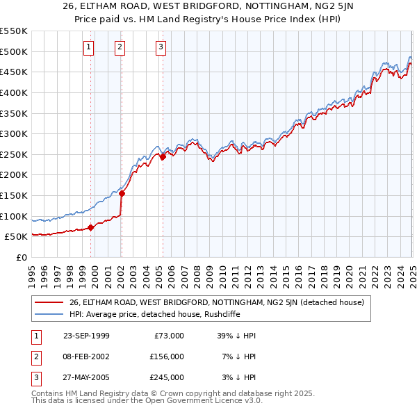 26, ELTHAM ROAD, WEST BRIDGFORD, NOTTINGHAM, NG2 5JN: Price paid vs HM Land Registry's House Price Index