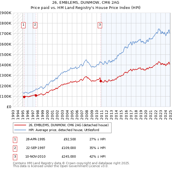 26, EMBLEMS, DUNMOW, CM6 2AG: Price paid vs HM Land Registry's House Price Index
