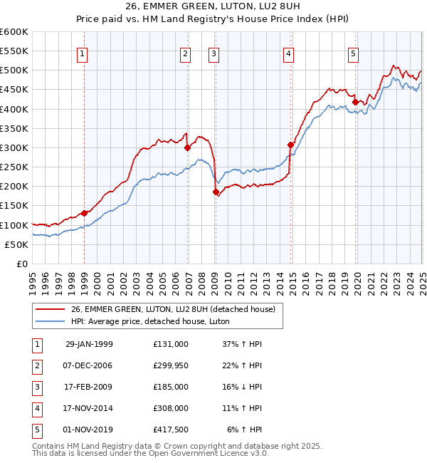 26, EMMER GREEN, LUTON, LU2 8UH: Price paid vs HM Land Registry's House Price Index