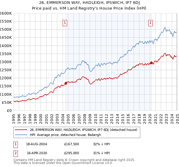 26, EMMERSON WAY, HADLEIGH, IPSWICH, IP7 6DJ: Price paid vs HM Land Registry's House Price Index