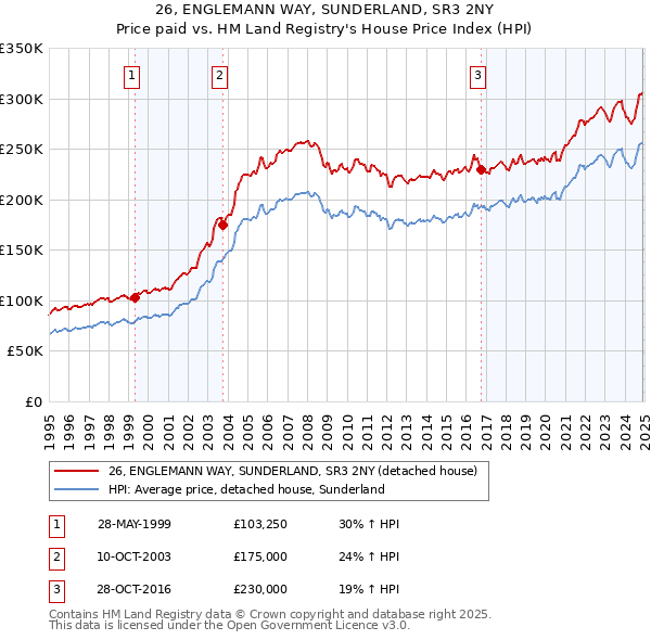 26, ENGLEMANN WAY, SUNDERLAND, SR3 2NY: Price paid vs HM Land Registry's House Price Index