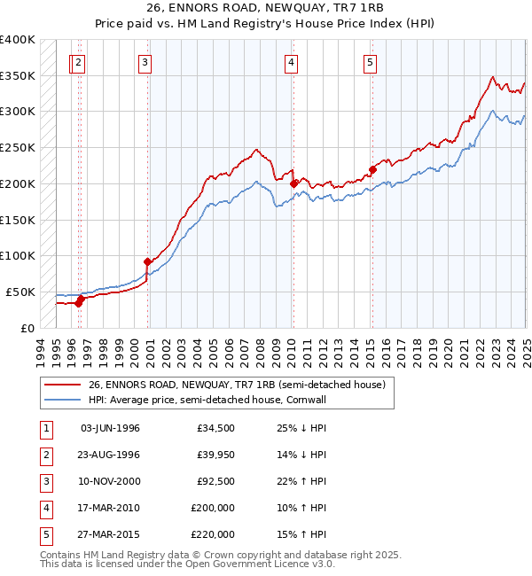 26, ENNORS ROAD, NEWQUAY, TR7 1RB: Price paid vs HM Land Registry's House Price Index