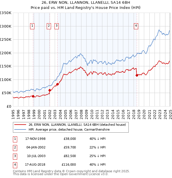 26, ERW NON, LLANNON, LLANELLI, SA14 6BH: Price paid vs HM Land Registry's House Price Index