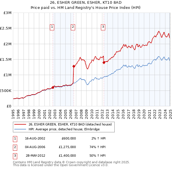 26, ESHER GREEN, ESHER, KT10 8AD: Price paid vs HM Land Registry's House Price Index