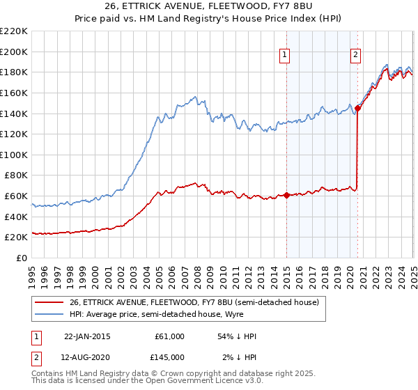 26, ETTRICK AVENUE, FLEETWOOD, FY7 8BU: Price paid vs HM Land Registry's House Price Index