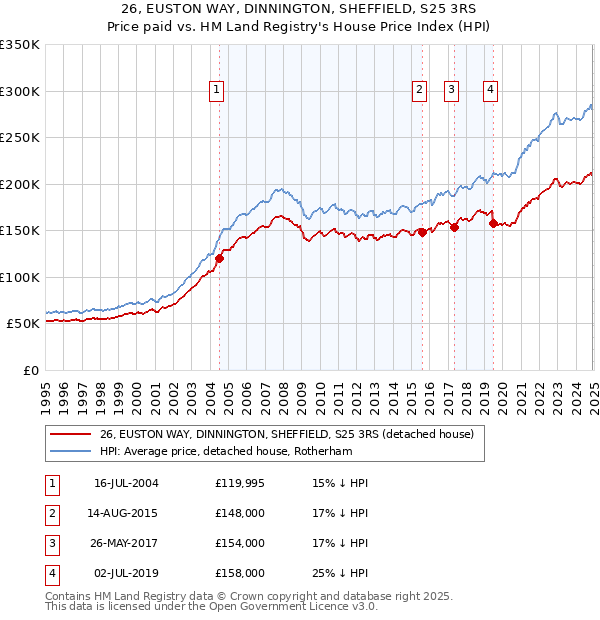 26, EUSTON WAY, DINNINGTON, SHEFFIELD, S25 3RS: Price paid vs HM Land Registry's House Price Index