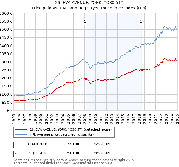 26, EVA AVENUE, YORK, YO30 5TY: Price paid vs HM Land Registry's House Price Index