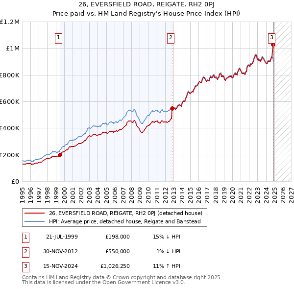 26, EVERSFIELD ROAD, REIGATE, RH2 0PJ: Price paid vs HM Land Registry's House Price Index