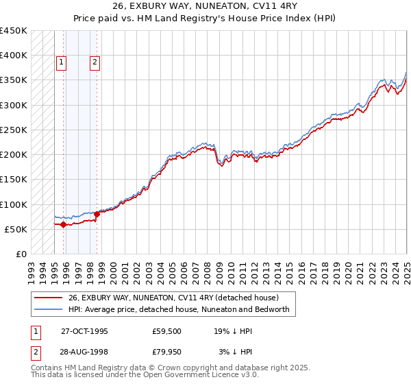 26, EXBURY WAY, NUNEATON, CV11 4RY: Price paid vs HM Land Registry's House Price Index