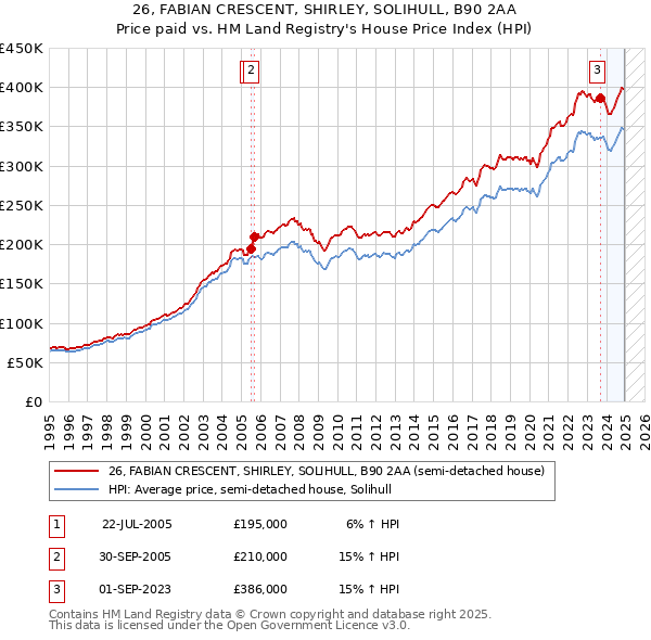 26, FABIAN CRESCENT, SHIRLEY, SOLIHULL, B90 2AA: Price paid vs HM Land Registry's House Price Index