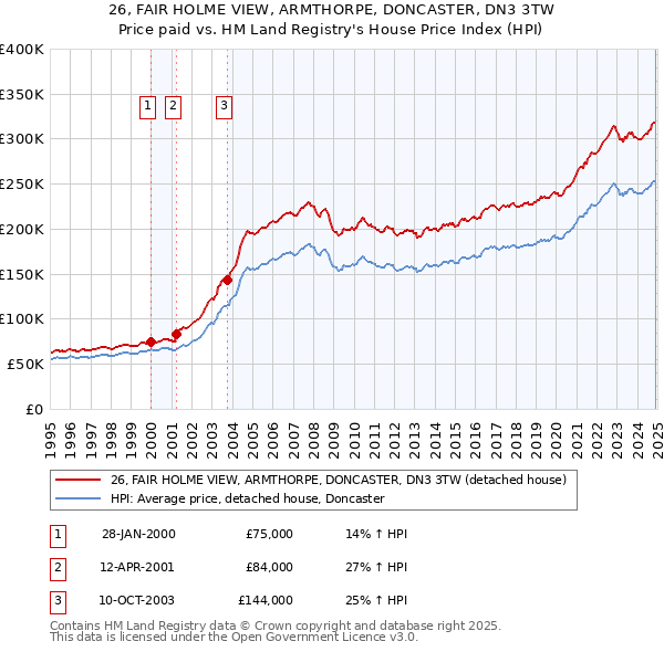 26, FAIR HOLME VIEW, ARMTHORPE, DONCASTER, DN3 3TW: Price paid vs HM Land Registry's House Price Index