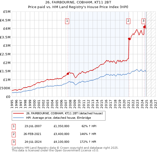 26, FAIRBOURNE, COBHAM, KT11 2BT: Price paid vs HM Land Registry's House Price Index