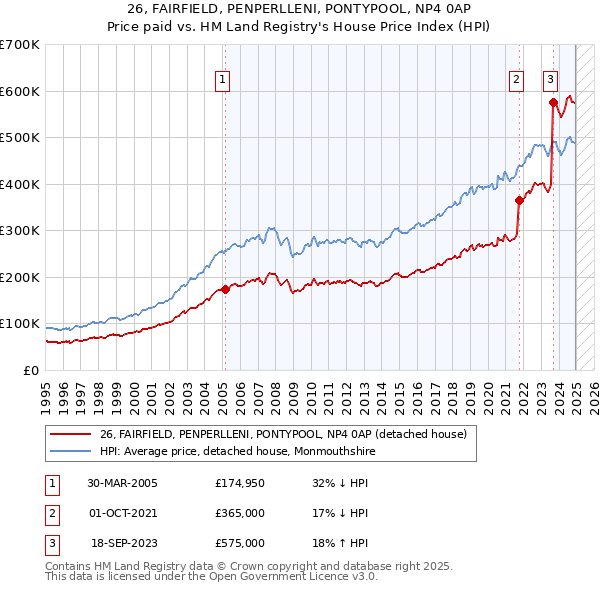 26, FAIRFIELD, PENPERLLENI, PONTYPOOL, NP4 0AP: Price paid vs HM Land Registry's House Price Index