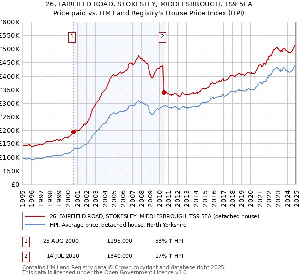 26, FAIRFIELD ROAD, STOKESLEY, MIDDLESBROUGH, TS9 5EA: Price paid vs HM Land Registry's House Price Index