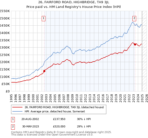 26, FAIRFORD ROAD, HIGHBRIDGE, TA9 3JL: Price paid vs HM Land Registry's House Price Index