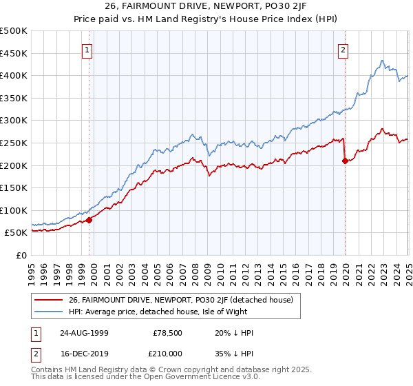 26, FAIRMOUNT DRIVE, NEWPORT, PO30 2JF: Price paid vs HM Land Registry's House Price Index