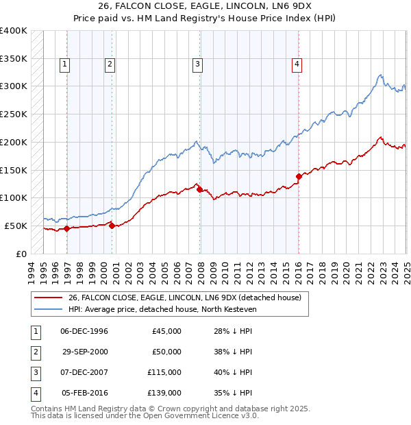 26, FALCON CLOSE, EAGLE, LINCOLN, LN6 9DX: Price paid vs HM Land Registry's House Price Index