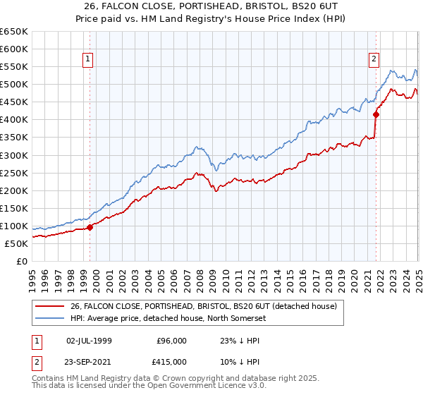 26, FALCON CLOSE, PORTISHEAD, BRISTOL, BS20 6UT: Price paid vs HM Land Registry's House Price Index