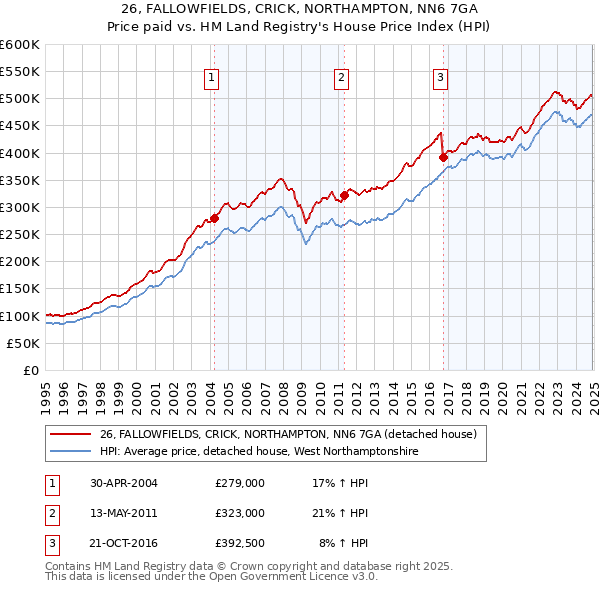 26, FALLOWFIELDS, CRICK, NORTHAMPTON, NN6 7GA: Price paid vs HM Land Registry's House Price Index