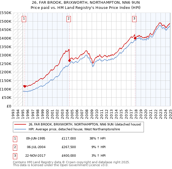 26, FAR BROOK, BRIXWORTH, NORTHAMPTON, NN6 9UN: Price paid vs HM Land Registry's House Price Index