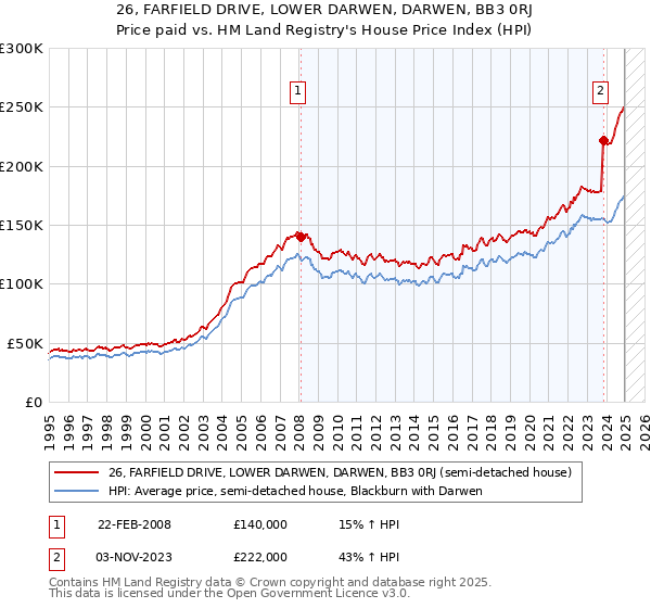 26, FARFIELD DRIVE, LOWER DARWEN, DARWEN, BB3 0RJ: Price paid vs HM Land Registry's House Price Index