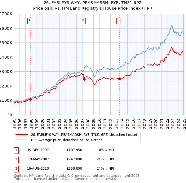 26, FARLEYS WAY, PEASMARSH, RYE, TN31 6PZ: Price paid vs HM Land Registry's House Price Index