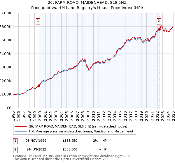 26, FARM ROAD, MAIDENHEAD, SL6 5HZ: Price paid vs HM Land Registry's House Price Index