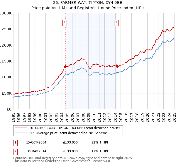 26, FARMER WAY, TIPTON, DY4 0BE: Price paid vs HM Land Registry's House Price Index