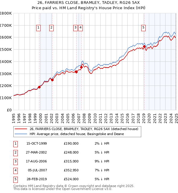26, FARRIERS CLOSE, BRAMLEY, TADLEY, RG26 5AX: Price paid vs HM Land Registry's House Price Index