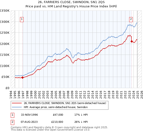 26, FARRIERS CLOSE, SWINDON, SN1 2QS: Price paid vs HM Land Registry's House Price Index