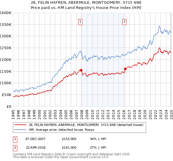 26, FELIN HAFREN, ABERMULE, MONTGOMERY, SY15 6NE: Price paid vs HM Land Registry's House Price Index