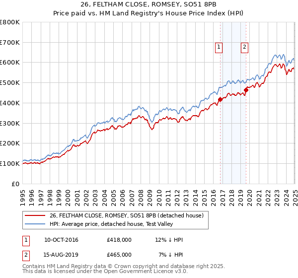 26, FELTHAM CLOSE, ROMSEY, SO51 8PB: Price paid vs HM Land Registry's House Price Index
