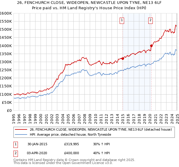 26, FENCHURCH CLOSE, WIDEOPEN, NEWCASTLE UPON TYNE, NE13 6LF: Price paid vs HM Land Registry's House Price Index