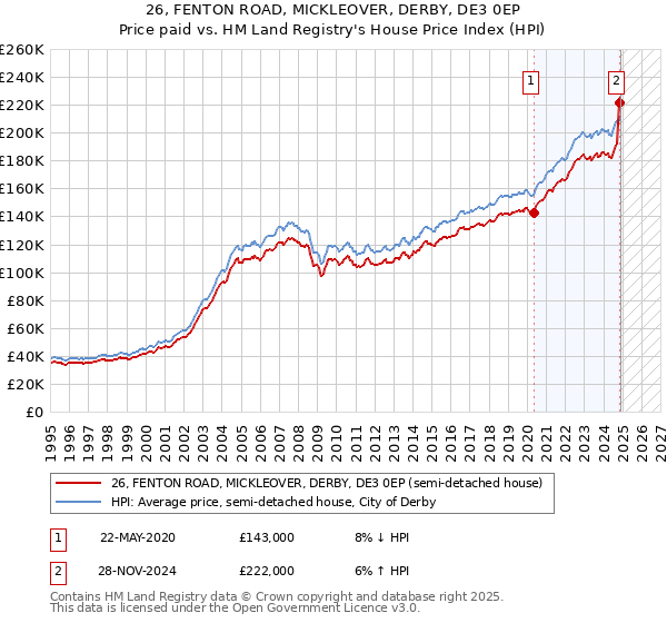 26, FENTON ROAD, MICKLEOVER, DERBY, DE3 0EP: Price paid vs HM Land Registry's House Price Index