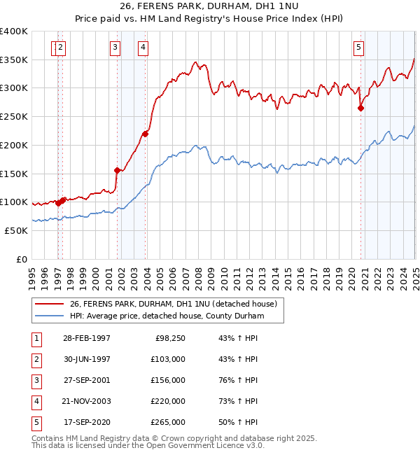 26, FERENS PARK, DURHAM, DH1 1NU: Price paid vs HM Land Registry's House Price Index