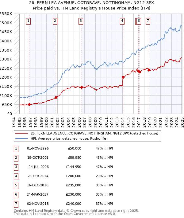 26, FERN LEA AVENUE, COTGRAVE, NOTTINGHAM, NG12 3PX: Price paid vs HM Land Registry's House Price Index