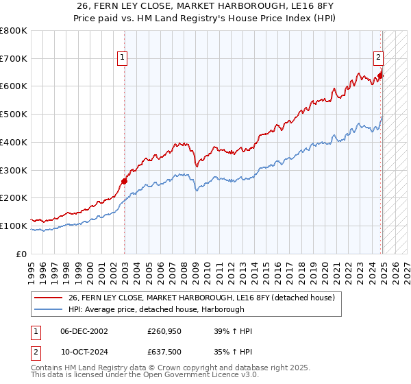 26, FERN LEY CLOSE, MARKET HARBOROUGH, LE16 8FY: Price paid vs HM Land Registry's House Price Index